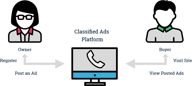 Classifieds Portal